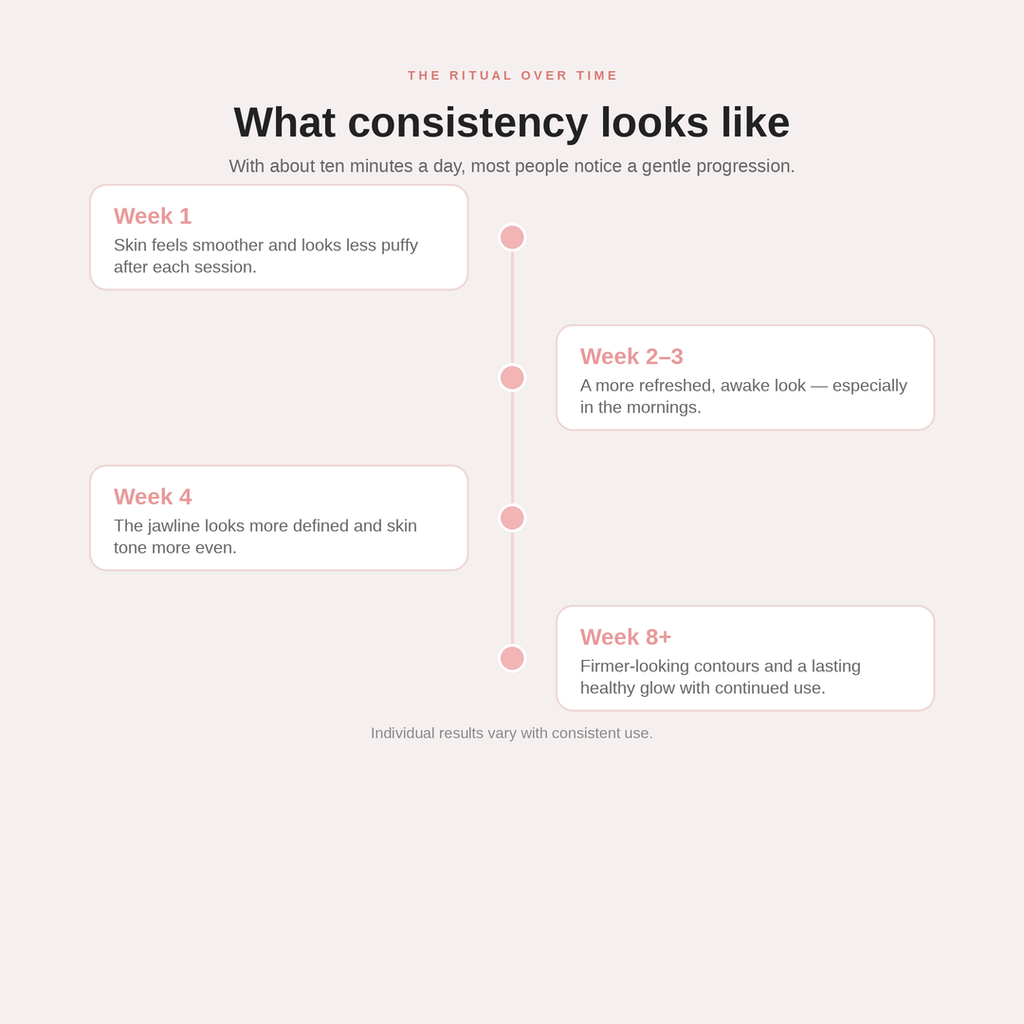 What to expect using Aure over 8 weeks