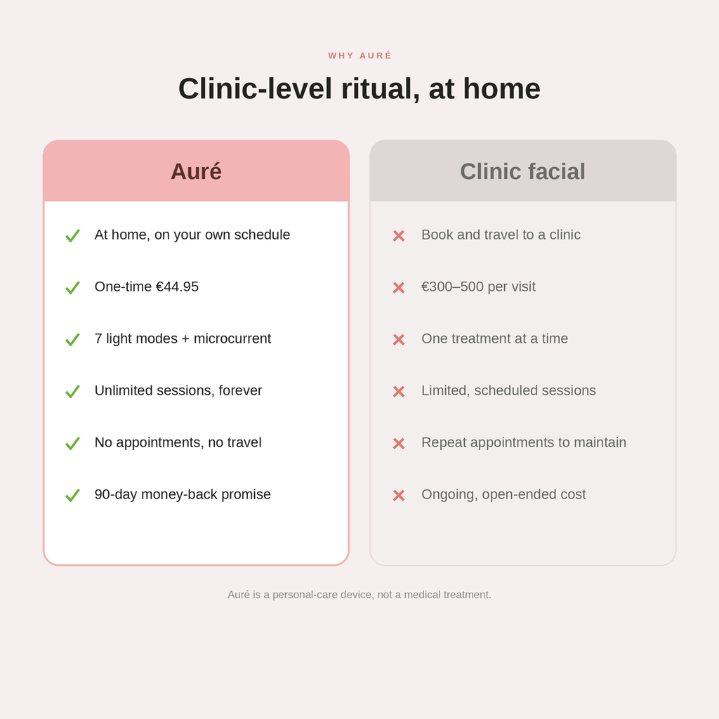 Aure vs a clinic facial at-home value comparison